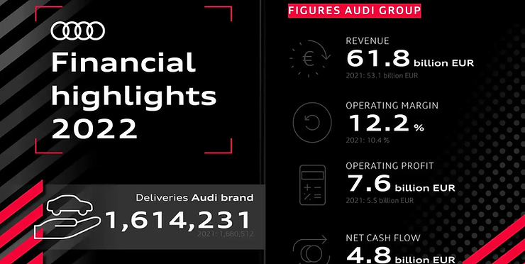 Audi Group achieves record 2022 fiscal results in connected electric mobility