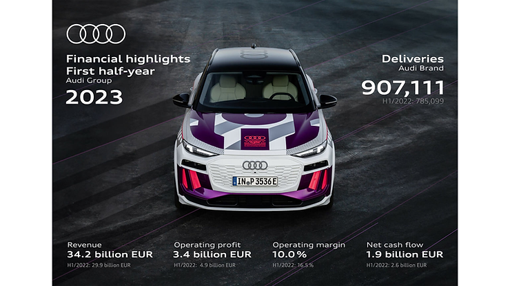 Audi Group continues successful trend in first half of 2023