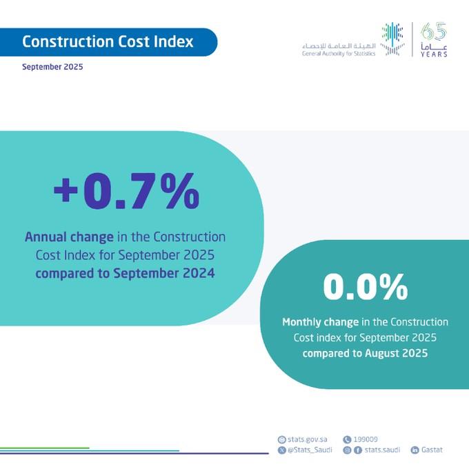 GASTAT Releases Construction Cost Index Bulletin for September 2025