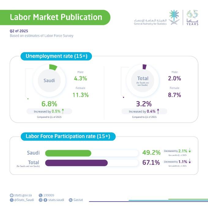 GASTAT Reports 67.1% Labor Force Participation Rate in Q2 2025