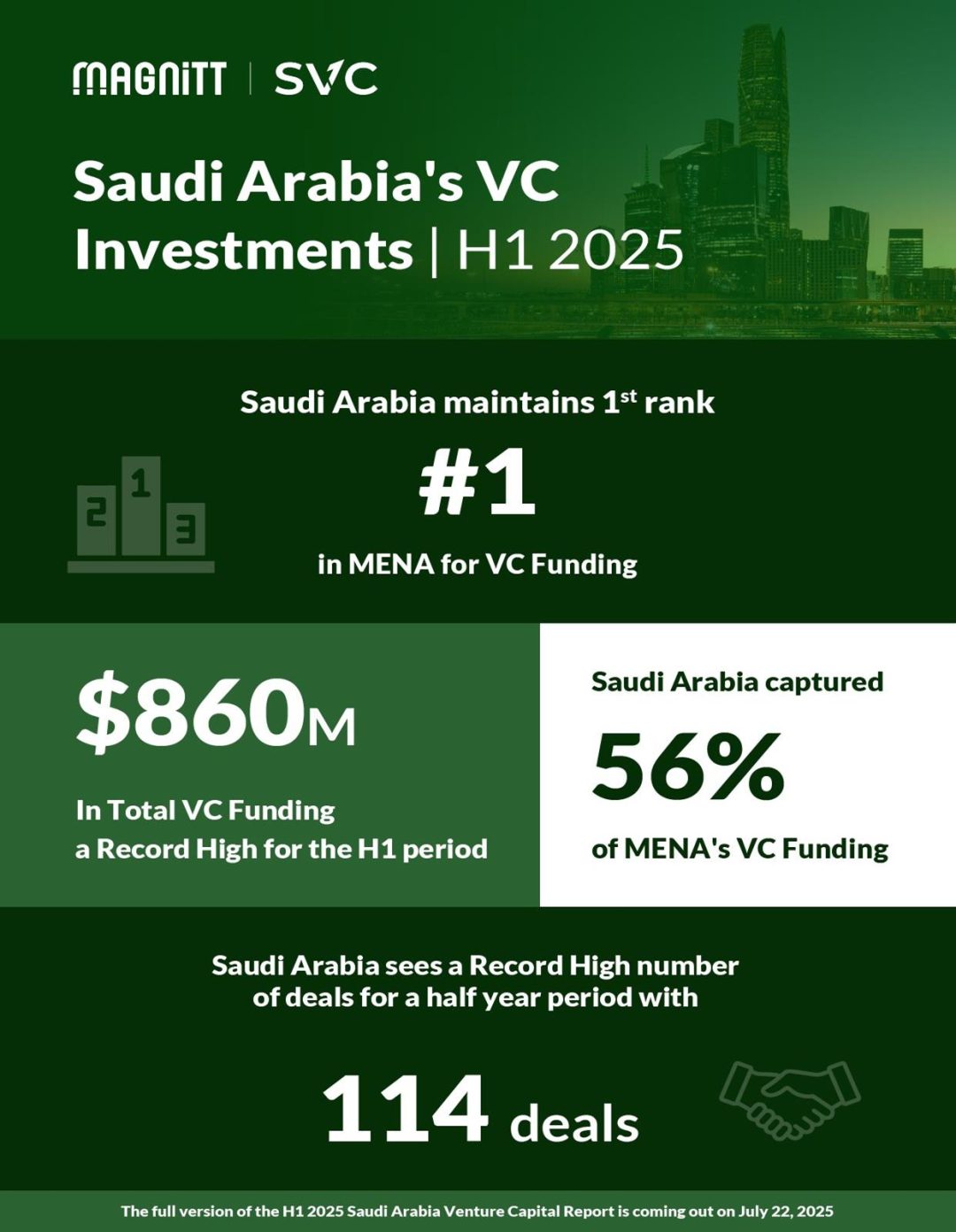 Saudi Arabia Retains Top Spot in MENA Venture Capital Investment for First Half of 2025