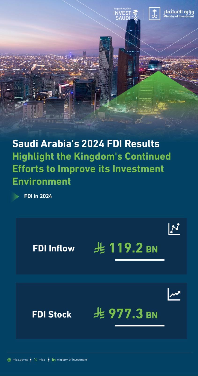 Saudi Arabia’s 2024 FDI Inflow Grows By 24.2%, FDI Stock Approaches SAR1 Trillion
