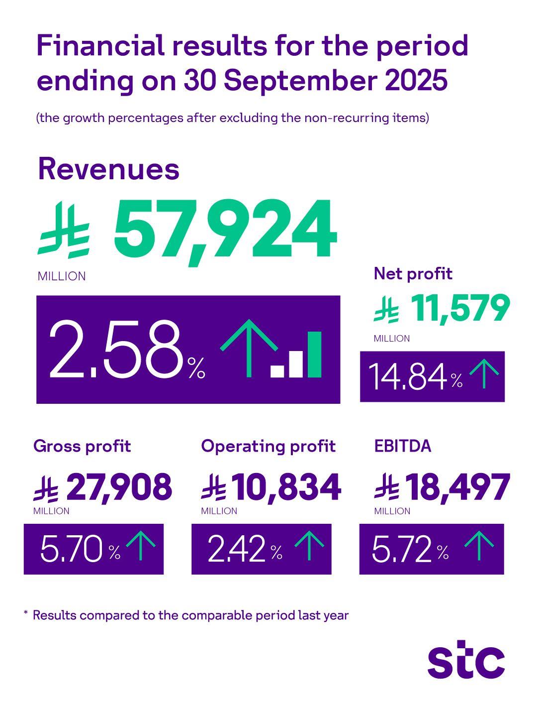 stc Achieves Outstanding Financial Performance with Highest Historical Revenues