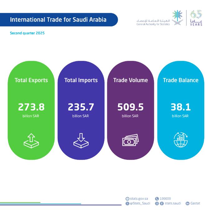 Saudi Arabia Reports Growth in Non-Oil Exports