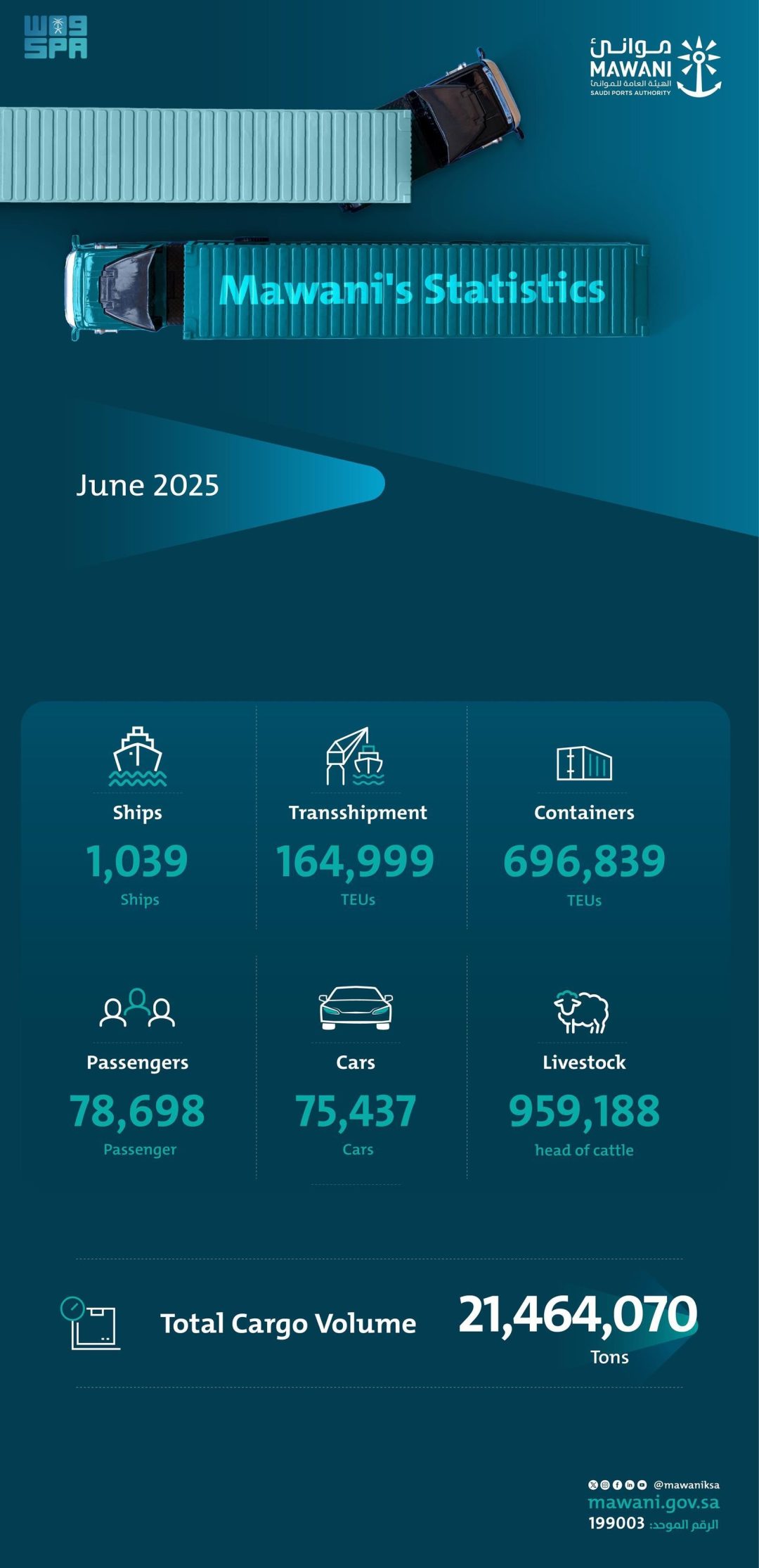 Mawani Reports Container Throughput Rises at Ports by 18.66% in June