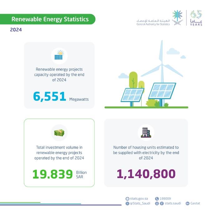 GASTAT: Capacity of Renewable Energy Projects Operated Reaches 6,551 MW by End of 2024