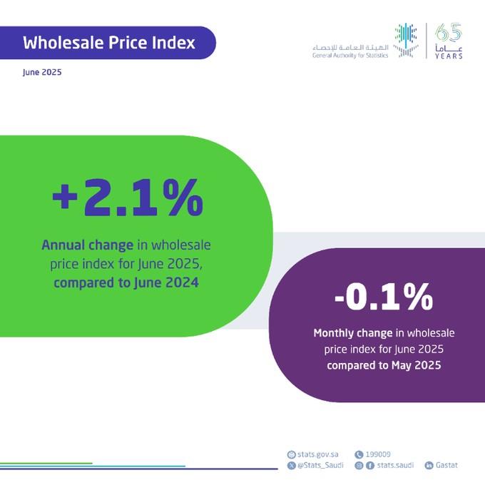 GASTAT: Inflation Rate in the Kingdom Remains Stable at 2.3% in June 2025