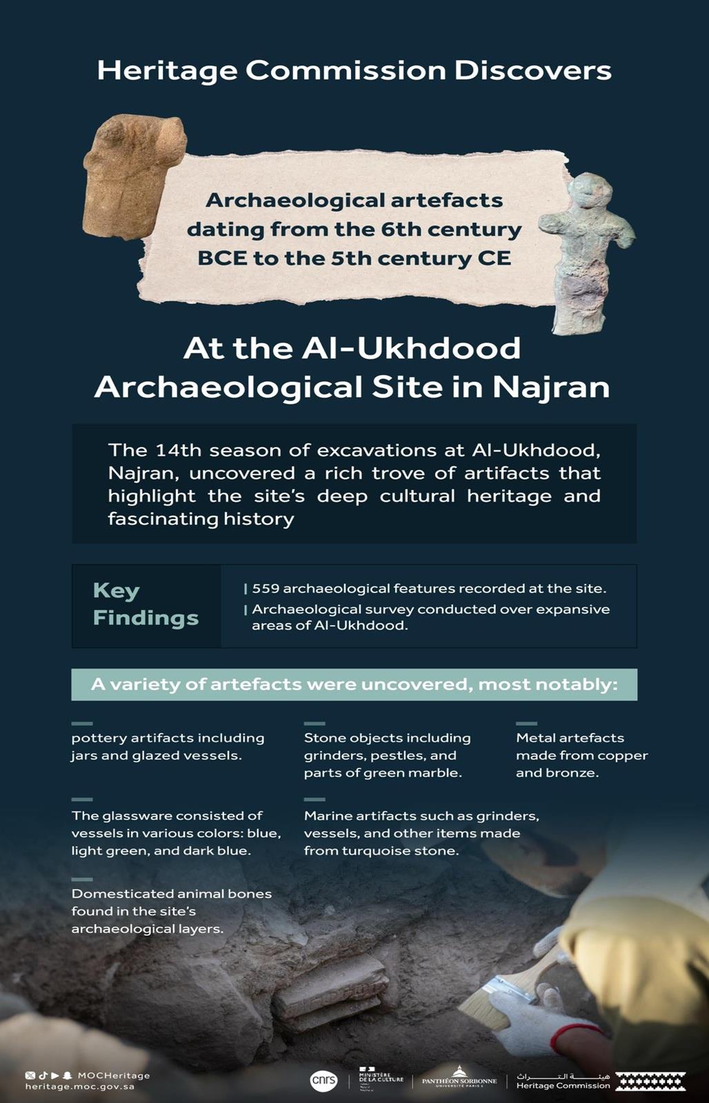 Saudi-French Archaeological Mission Uncovers Ancient Secrets at Najran’s Al-Ukhdood Site