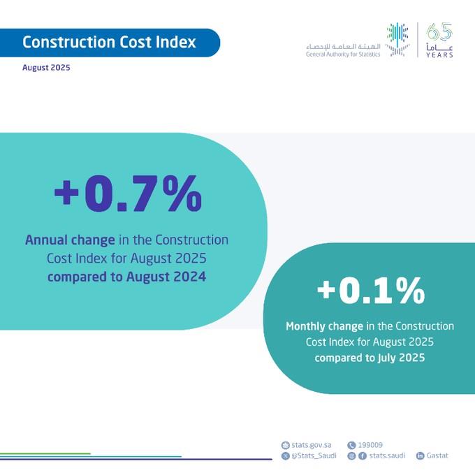GASTAT Publishes Construction Cost Index for August 2025