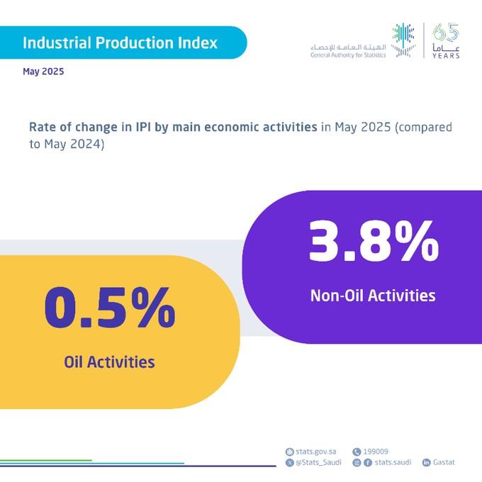 GASTAT: Industrial Production Index Increases by 1.5% in May 2025