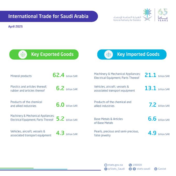 GASTAT: Non-oil Exports Rise by 24.6% to SAR28.4 Billion in April 2025
