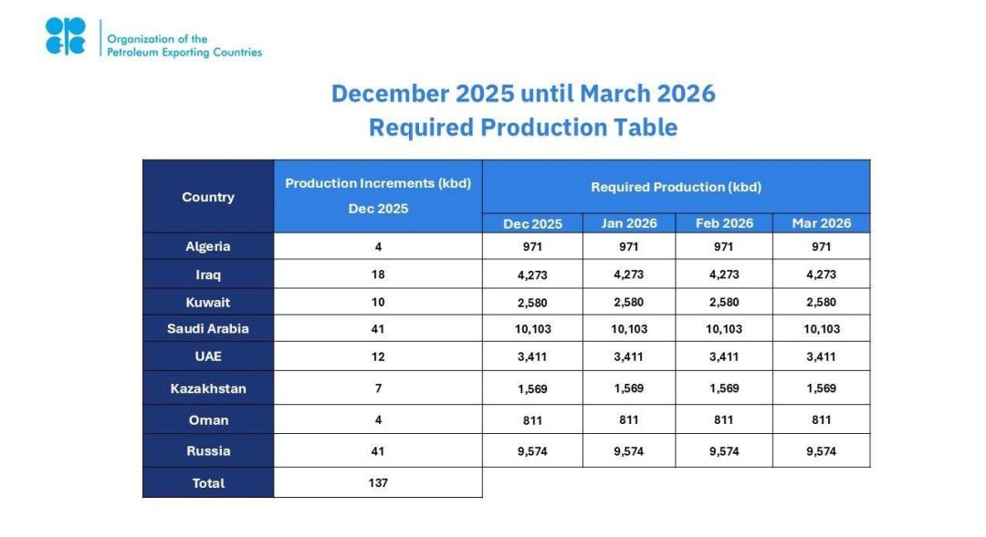 Saudi Arabia, Russia, Iraq, UAE, Kuwait, Kazakhstan, Algeria, and Oman Reaffirm Commitment to Market Stability on Current Healthy Oil Market Fundamentals and Steady Global Economic Outlook and Adjust Production