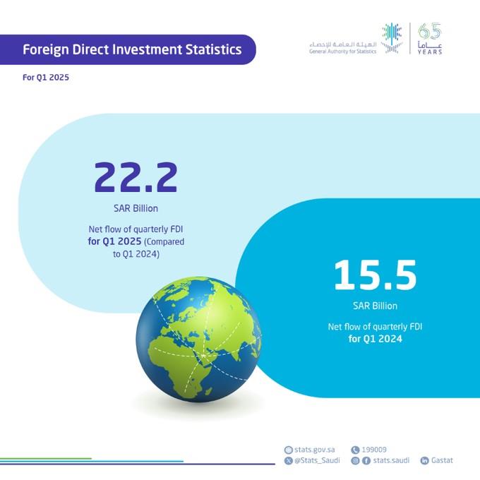 GASTAT: Kingdom’s Net Foreign Direct Investment Jumps to SAR22.2 Billion in Q1 2025