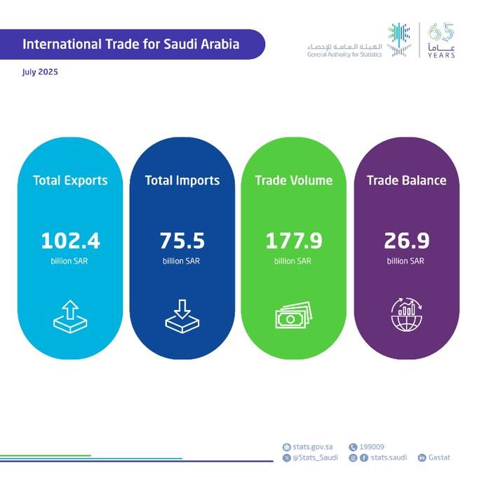 GASTAT: Non-oil Exports Increase by 30.4% in July 2025