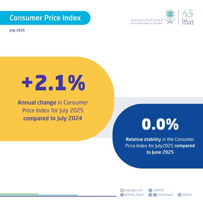 GASTAT: Saudi Arabia’s Inflation Rate Remains Stable at 2.1% in July