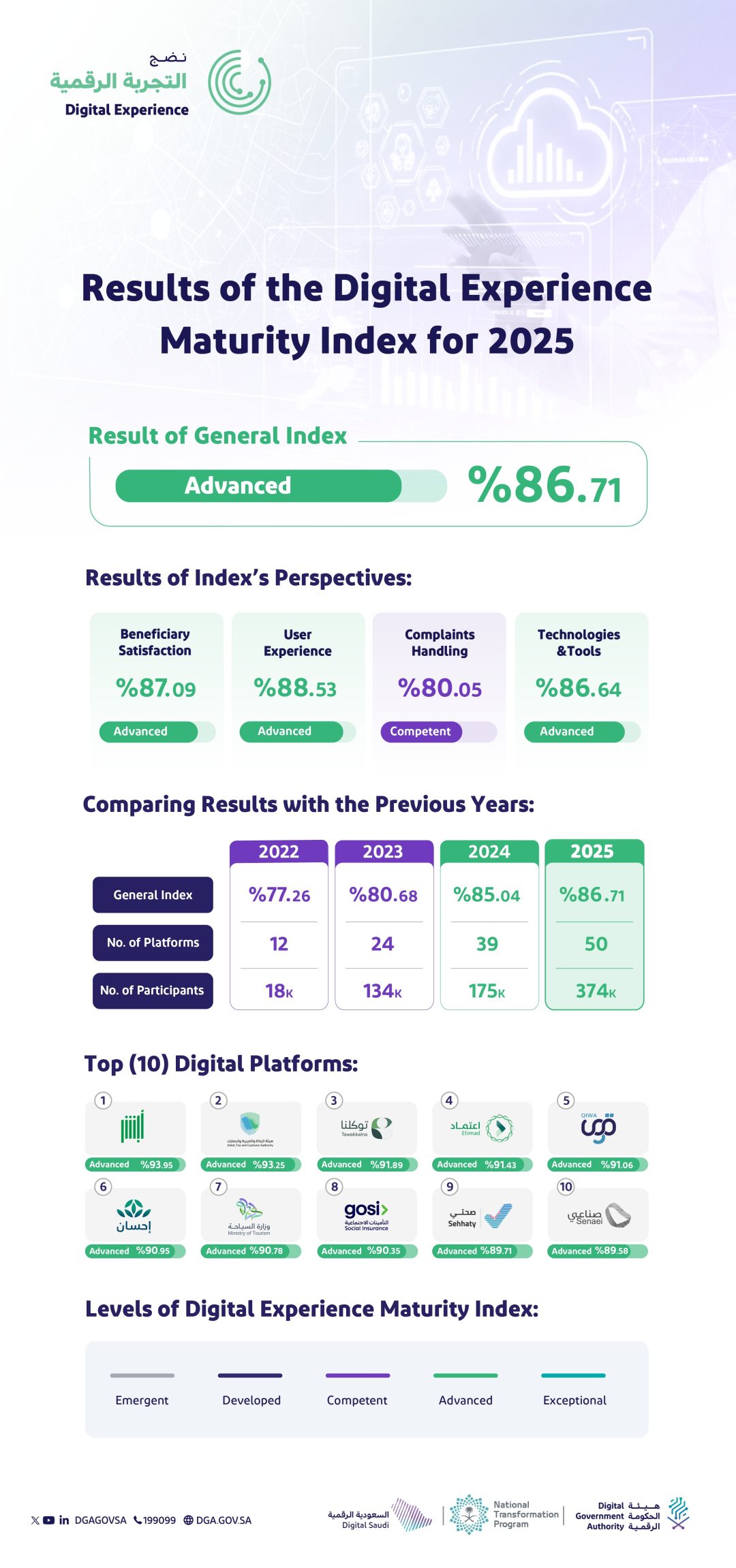 Digital Government Authority Announces 2025 Digital Experience Maturity Index Results
