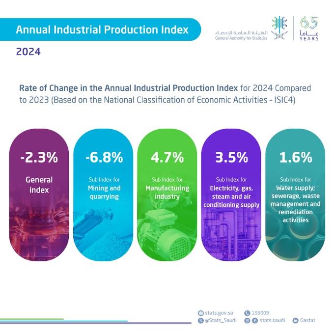 GASTAT: Non-Oil Activities Increase by 5.3% in 2024