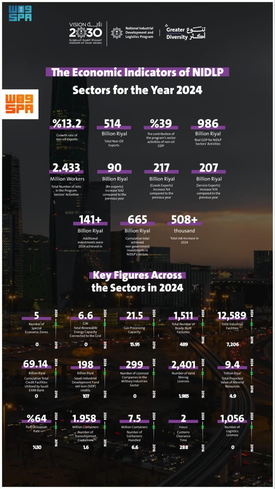 NIDLP Drives 39% Growth in Non-Oil GDP to SAR986 Billion in 2024