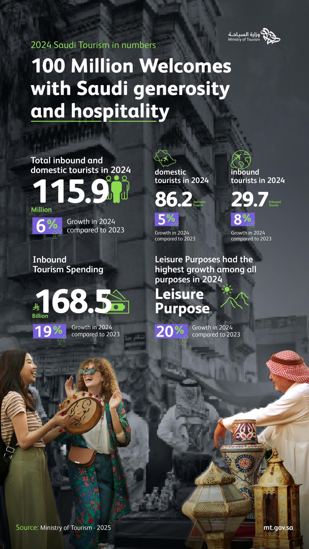Tourism Ministry: Saudi Arabia Tops 100 Million Visitors for Second Consecutive Year in 2024