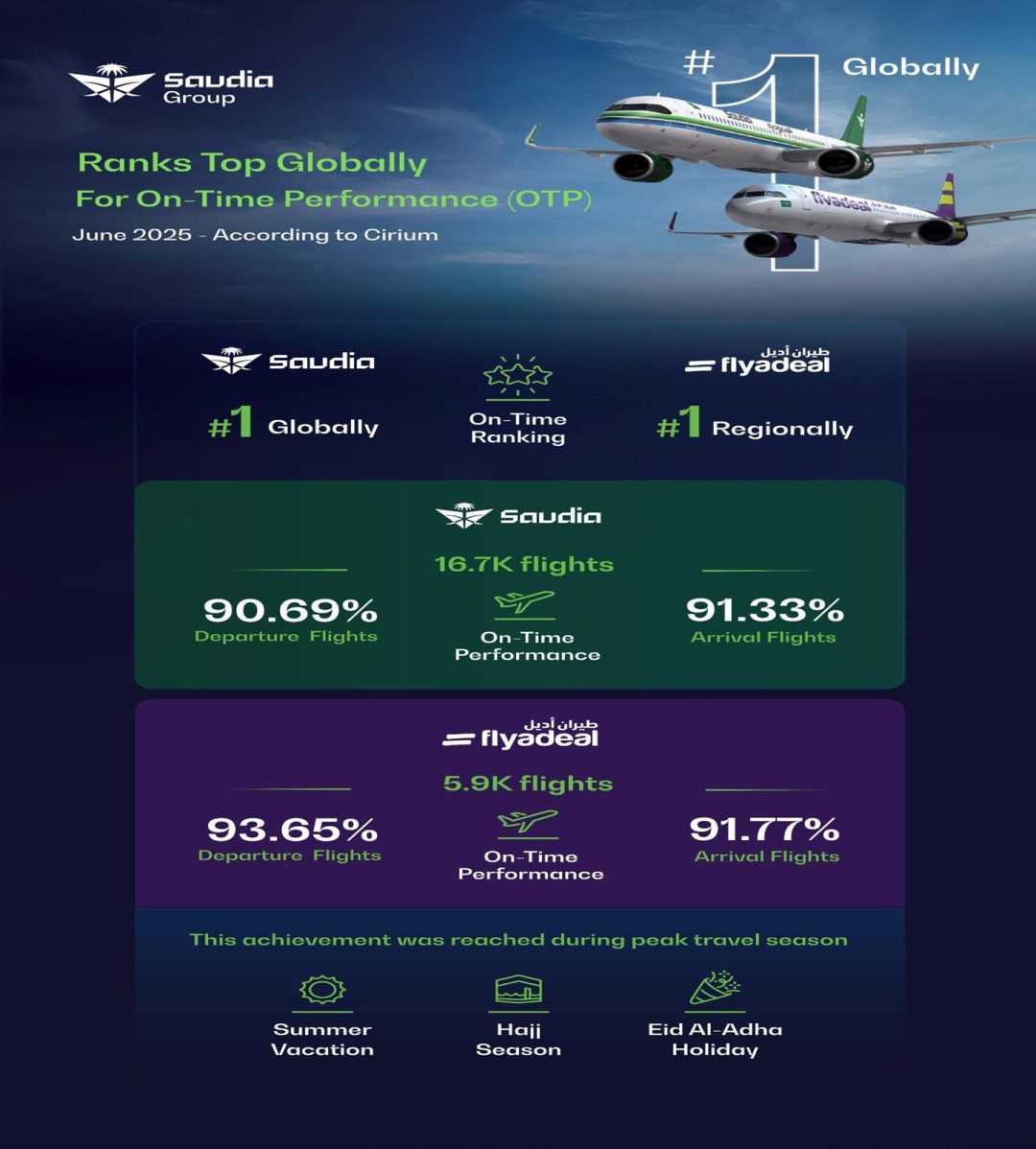 Saudia Group Ranks First Globally in On-Time Performance for June 2025