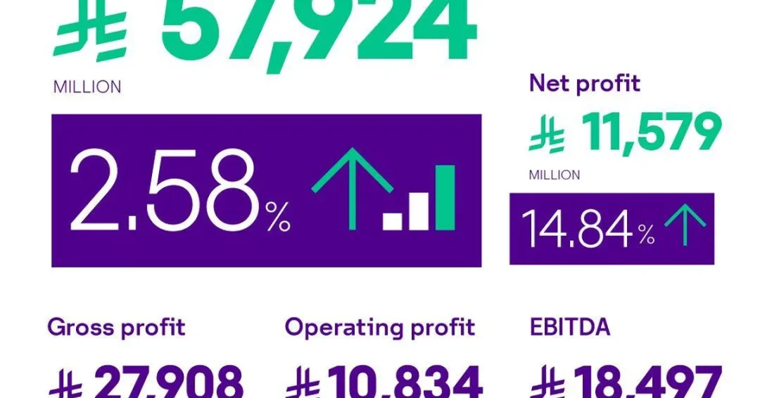 stc Reports Record SAR11.6 Billion Profit, Boosts Saudi Digital Infrastructure