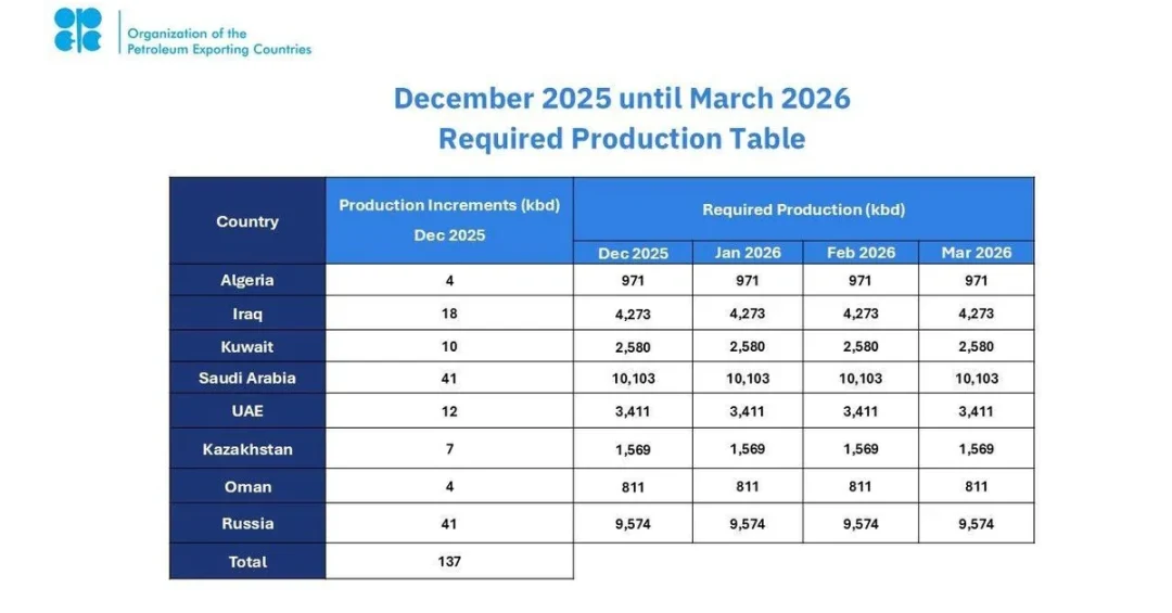 OPEC+ Nations, Led by Saudi Arabia, Adjust Oil Output for Market Stability