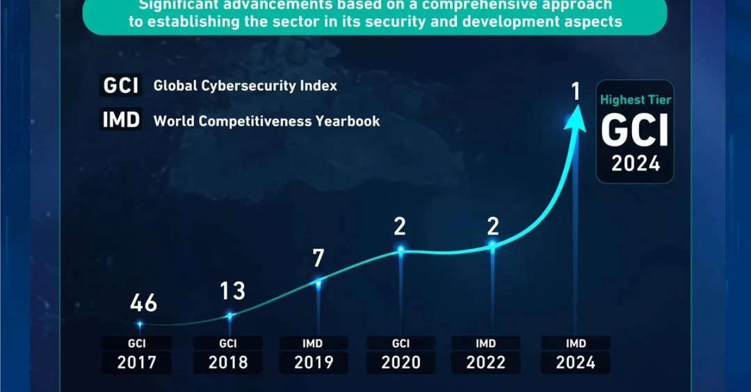 Saudi Arabia Tops UN Global Cybersecurity Index with Perfect Score