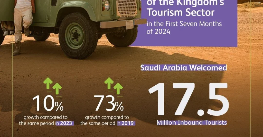 Saudi Arabia Reports 656% Surge in Leisure Tourism in 2024: Ministry