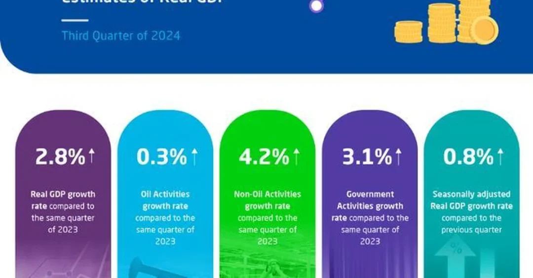 Saudi Economy Grows 2.8% in Q3 2024 Driven by Non-Oil Sector