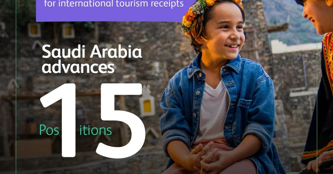 Saudi Arabia Ranks 12th Globally in Tourism Receipts, UN Report Shows