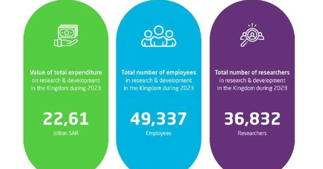 Saudi Arabia’s R&D Spending Surges 17.4% to SAR 22.61 Billion in 2023