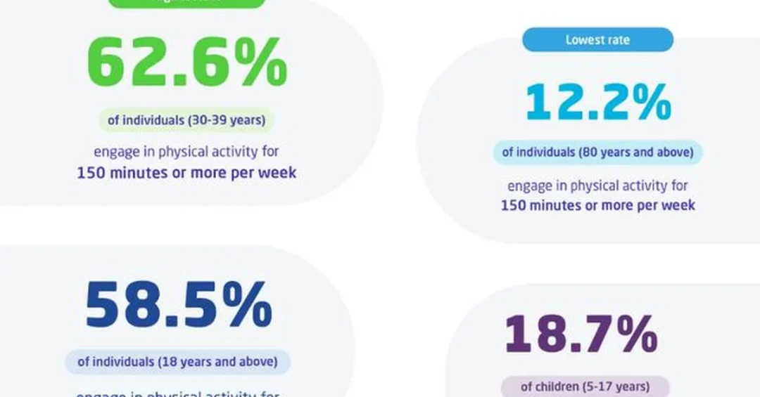 GASTAT: 58.5% of Saudi Adults Active in 2024 Physical Activity Report