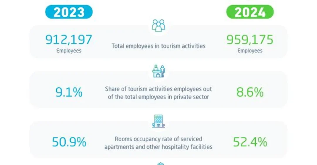 Saudi Tourism Sector Employment Rises 5.1% in Q2 2024: GASTAT