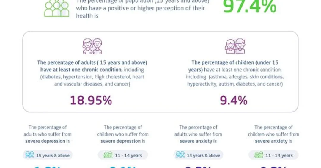 GASTAT: 97.4% of Saudi Adults Report Good or Better Health