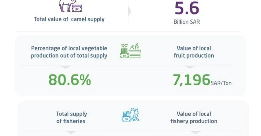 Saudi Arabia Achieves 80.6% Self-Sufficiency in Vegetable Production: GASTAT