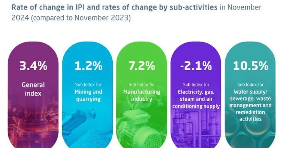 Saudi Industrial Output Rises 3.4% in November Driven by Manufacturing