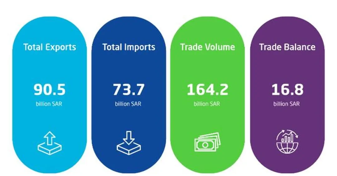 Saudi Non-Oil Exports Surge 19.7% in November 2024, GASTAT Reports