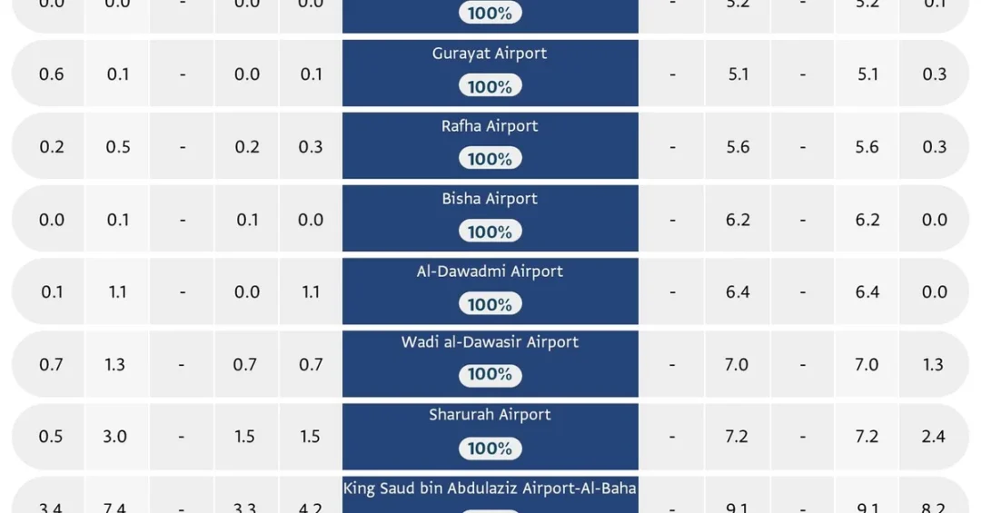 GACA Releases December 2024 Airports Performance Report Highlighting Key Achievements