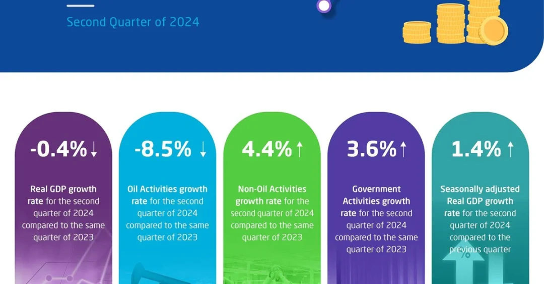 Saudi Non-Oil Activities Grow 4.4% in Q2 2024, GASTAT Reports