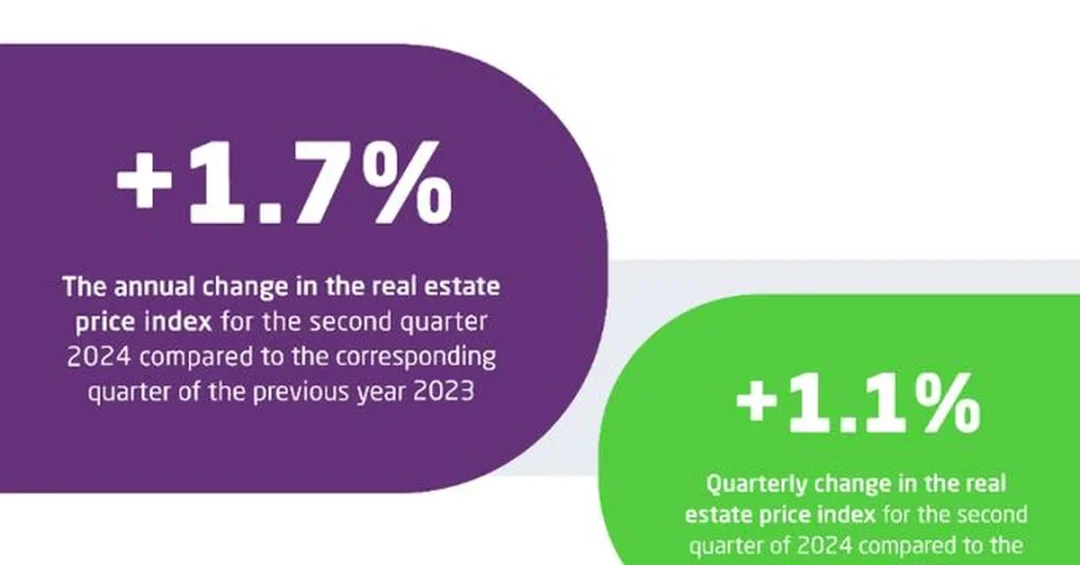 Saudi Real Estate Price Index Rises 1.7% in Q2 2024 Driven by Residential Growth