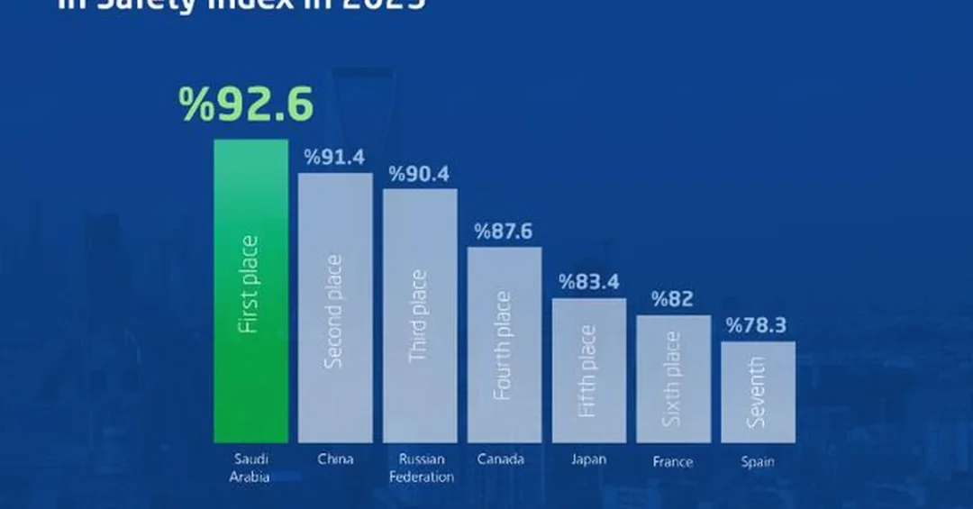 Saudi Arabia Tops G20 Safety Index for 2023: GASTAT