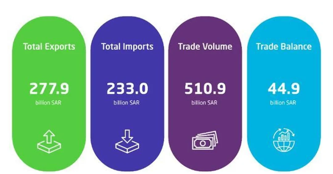 Saudi Arabia’s Non-Oil Exports Surge 18.1% in December 2024