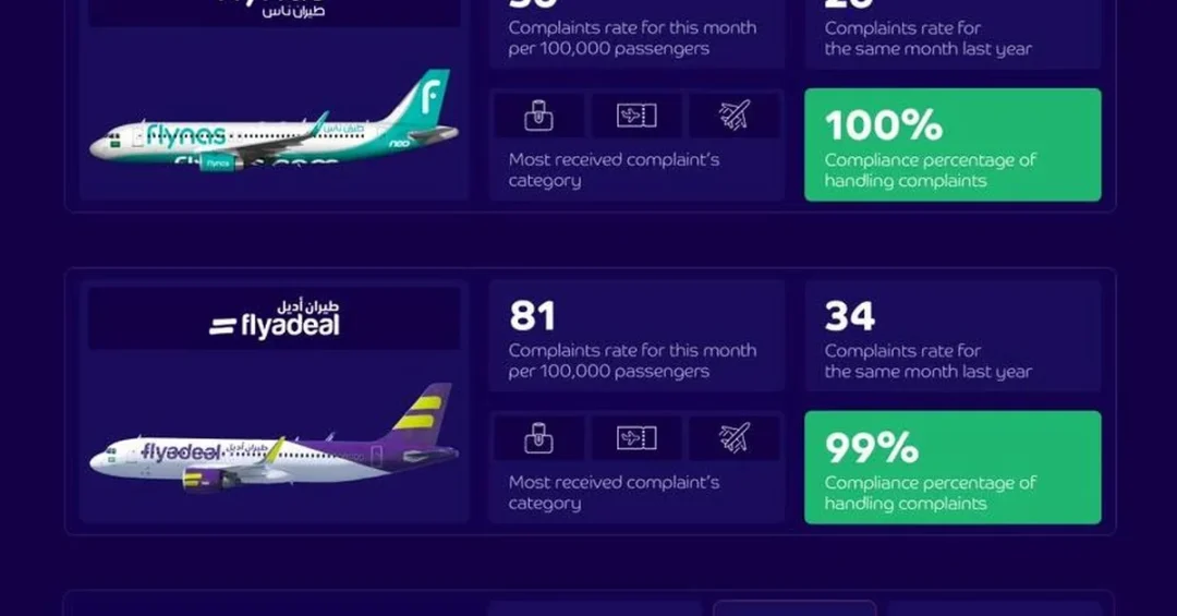 GACA Releases June 2026 Airline and Airport Performance Index
