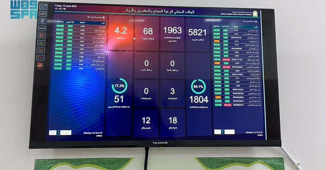 Saudi Hajj Inquiry Line Handles Over 300,000 Calls