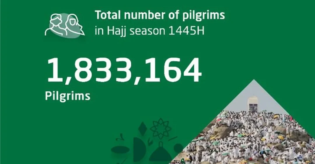 Over 1.83 Million Pilgrims Perform Hajj in 1445 AH, GASTAT Reports