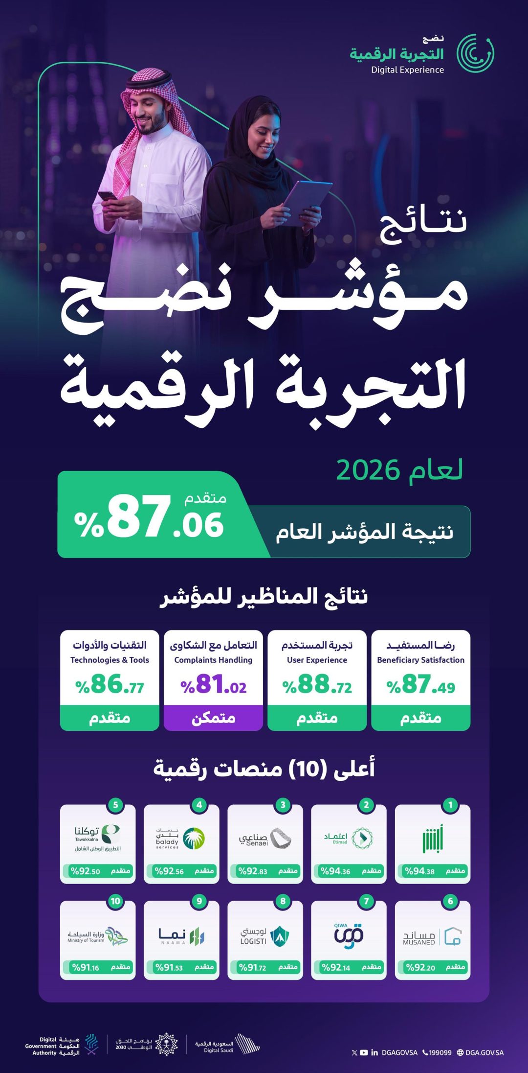 Digital Government Index ng Saudi Arabia umabot sa 87.06% ngayong 2026