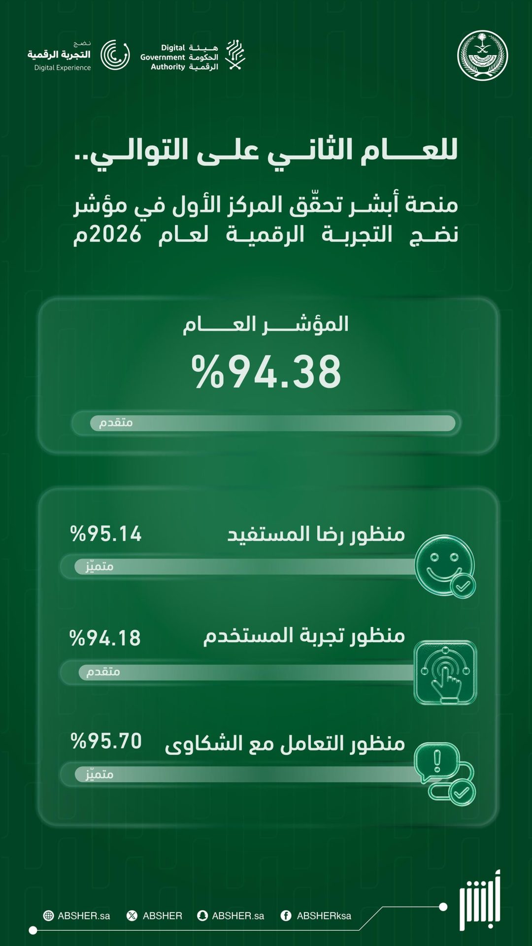 Absher platform leads 2026 Digital Experience Maturity Index